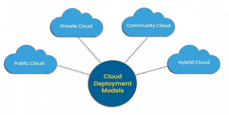 Types of Cloud Computing and Their Uses
